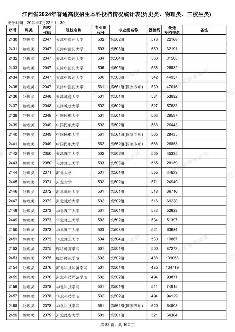 江西省2024年普通高校招生本科投档情况统计表(历史类、物理类、三校生类)_2025年4月最新发布2025年《全国31省各地》高考志愿填报（各省高校介绍+各省一分一段表+热门专业+避坑指南）