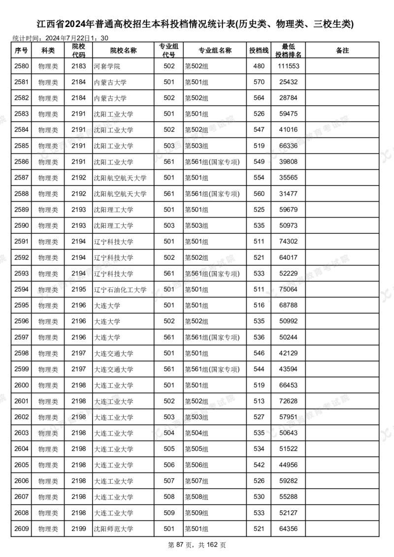 江西省2024年普通高校招生本科投档情况统计表(历史类、物理类、三校生类)_2025年4月最新发布2025年《全国31省各地》高考志愿填报（各省高校介绍+各省一分一段表+热门专业+避坑指南）
