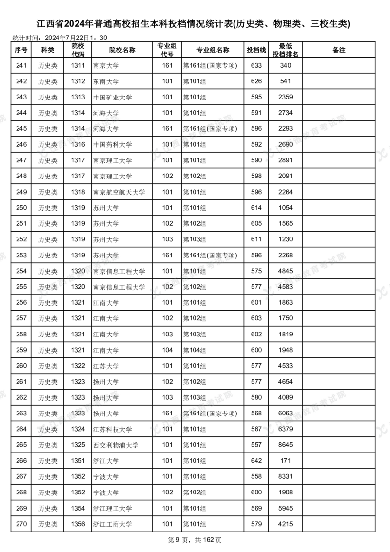 江西省2024年普通高校招生本科投档情况统计表(历史类、物理类、三校生类)_2025年4月最新发布2025年《全国31省各地》高考志愿填报（各省高校介绍+各省一分一段表+热门专业+避坑指南）