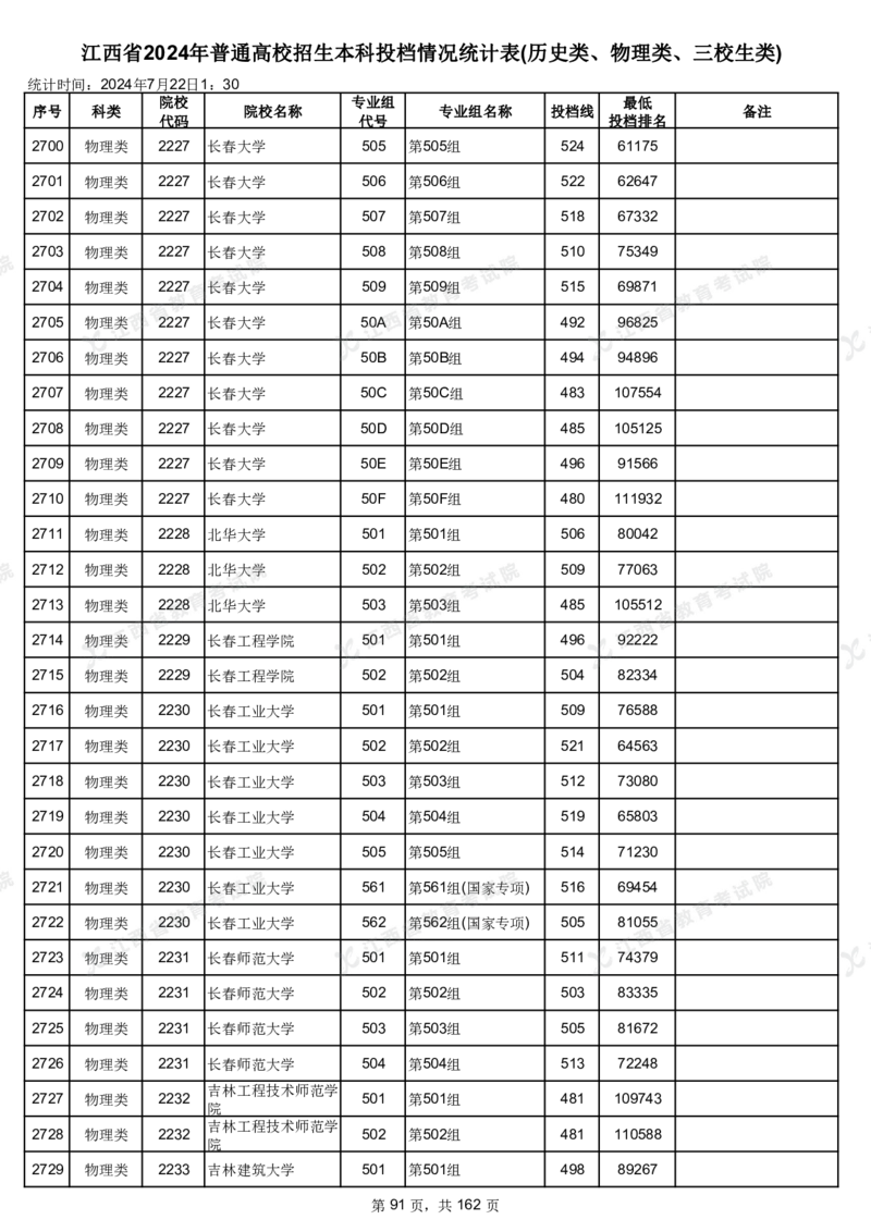 江西省2024年普通高校招生本科投档情况统计表(历史类、物理类、三校生类)_2025年4月最新发布2025年《全国31省各地》高考志愿填报（各省高校介绍+各省一分一段表+热门专业+避坑指南）
