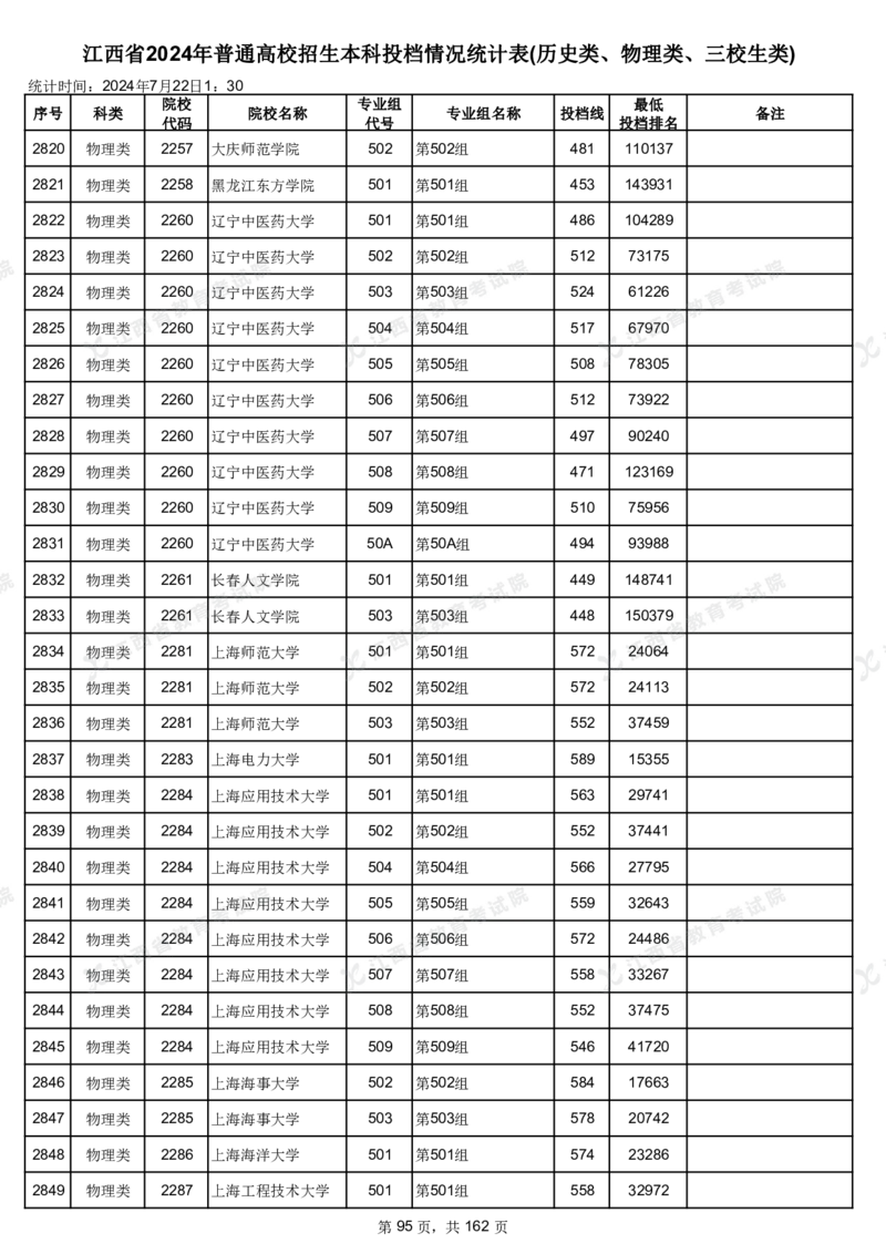 江西省2024年普通高校招生本科投档情况统计表(历史类、物理类、三校生类)_2025年4月最新发布2025年《全国31省各地》高考志愿填报（各省高校介绍+各省一分一段表+热门专业+避坑指南）