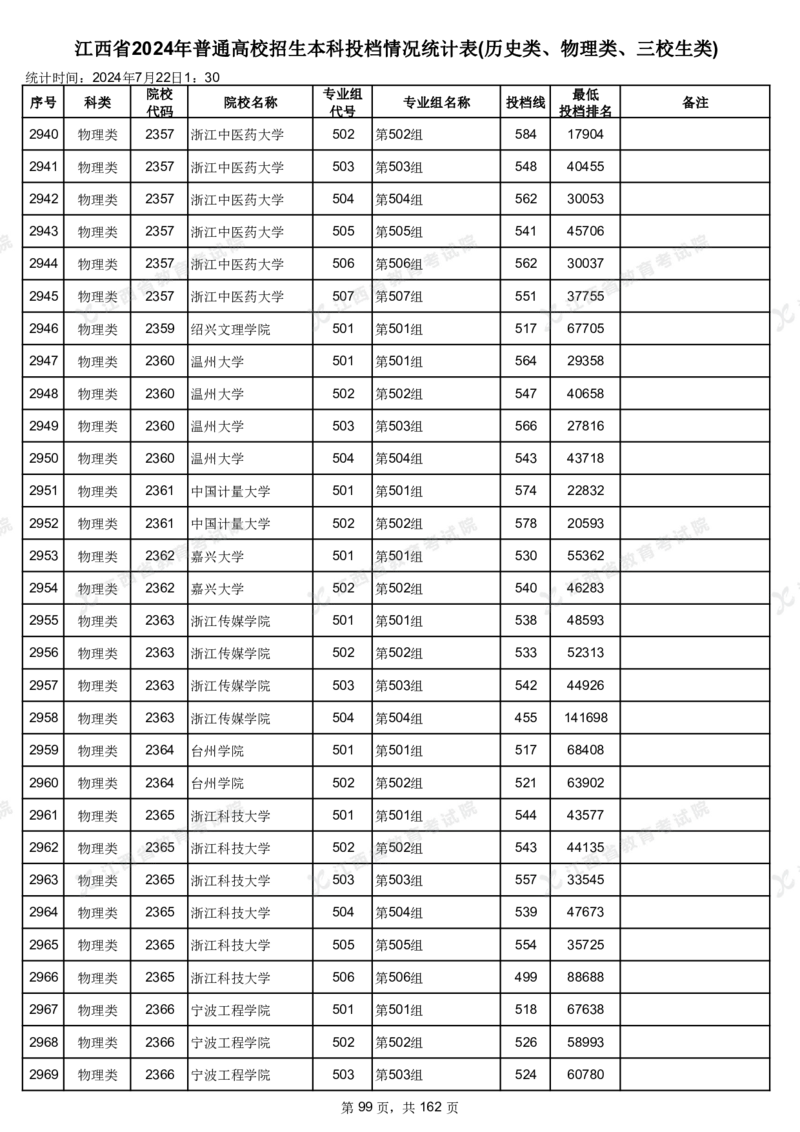 江西省2024年普通高校招生本科投档情况统计表(历史类、物理类、三校生类)_2025年4月最新发布2025年《全国31省各地》高考志愿填报（各省高校介绍+各省一分一段表+热门专业+避坑指南）