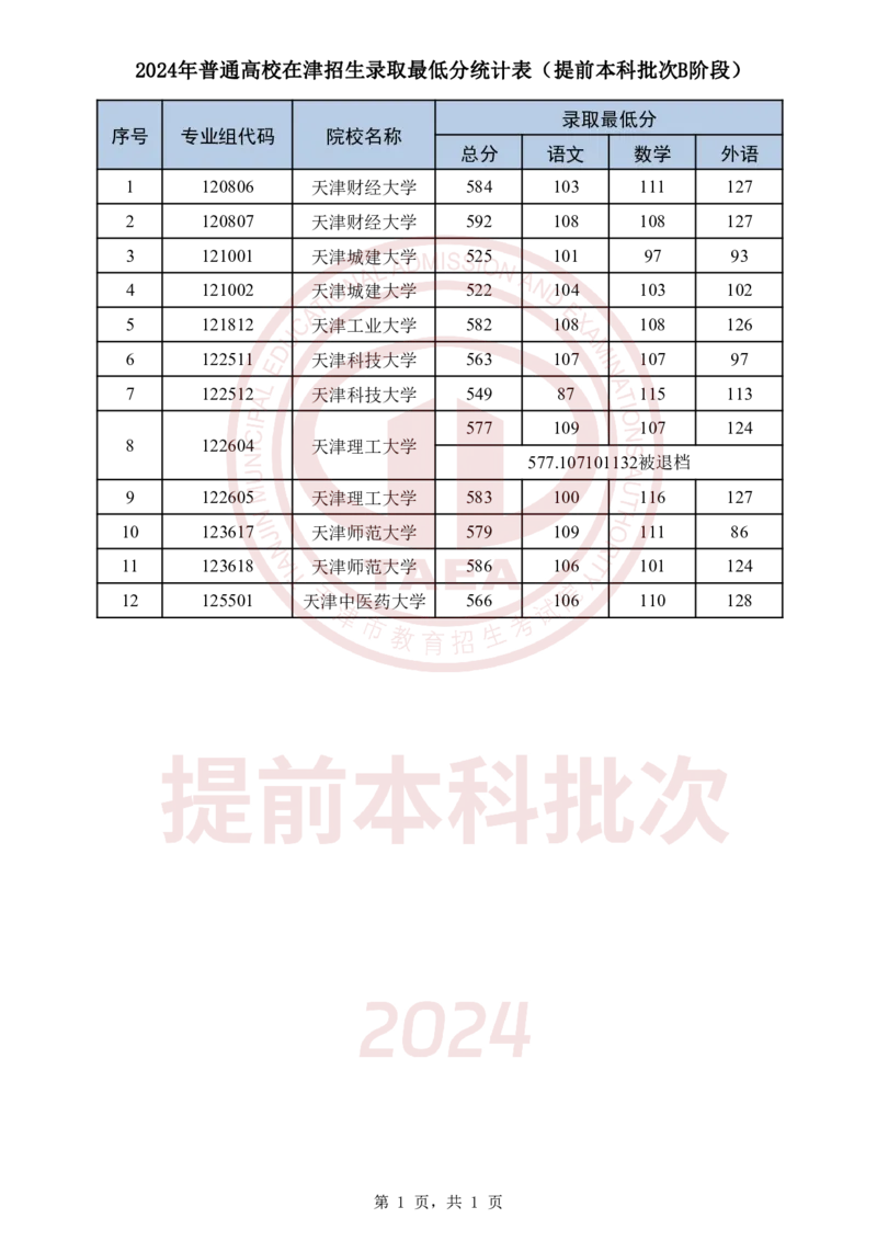 2024年普通高校在津招生录取最低分统计表(提前本科批次B阶段)_2025年4月最新发布2025年《全国31省各地》高考志愿填报（各省高校介绍+各省一分一段表+热门专业+避坑指南）_天津
