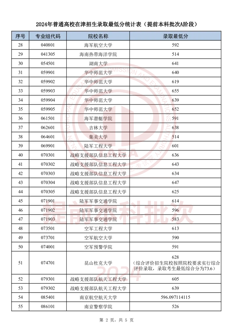 2024年普通高校在津招生录取最低分统计表(提前本科批次A阶段)_2025年4月最新发布2025年《全国31省各地》高考志愿填报（各省高校介绍+各省一分一段表+热门专业+避坑指南）_天津