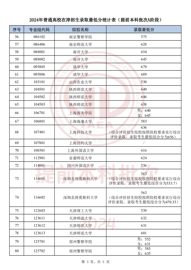 2024年普通高校在津招生录取最低分统计表(提前本科批次A阶段)_2025年4月最新发布2025年《全国31省各地》高考志愿填报（各省高校介绍+各省一分一段表+热门专业+避坑指南）_天津