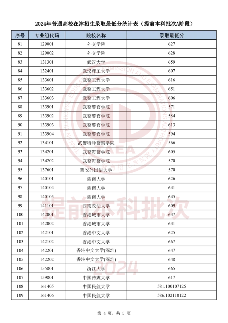 2024年普通高校在津招生录取最低分统计表(提前本科批次A阶段)_2025年4月最新发布2025年《全国31省各地》高考志愿填报（各省高校介绍+各省一分一段表+热门专业+避坑指南）_天津