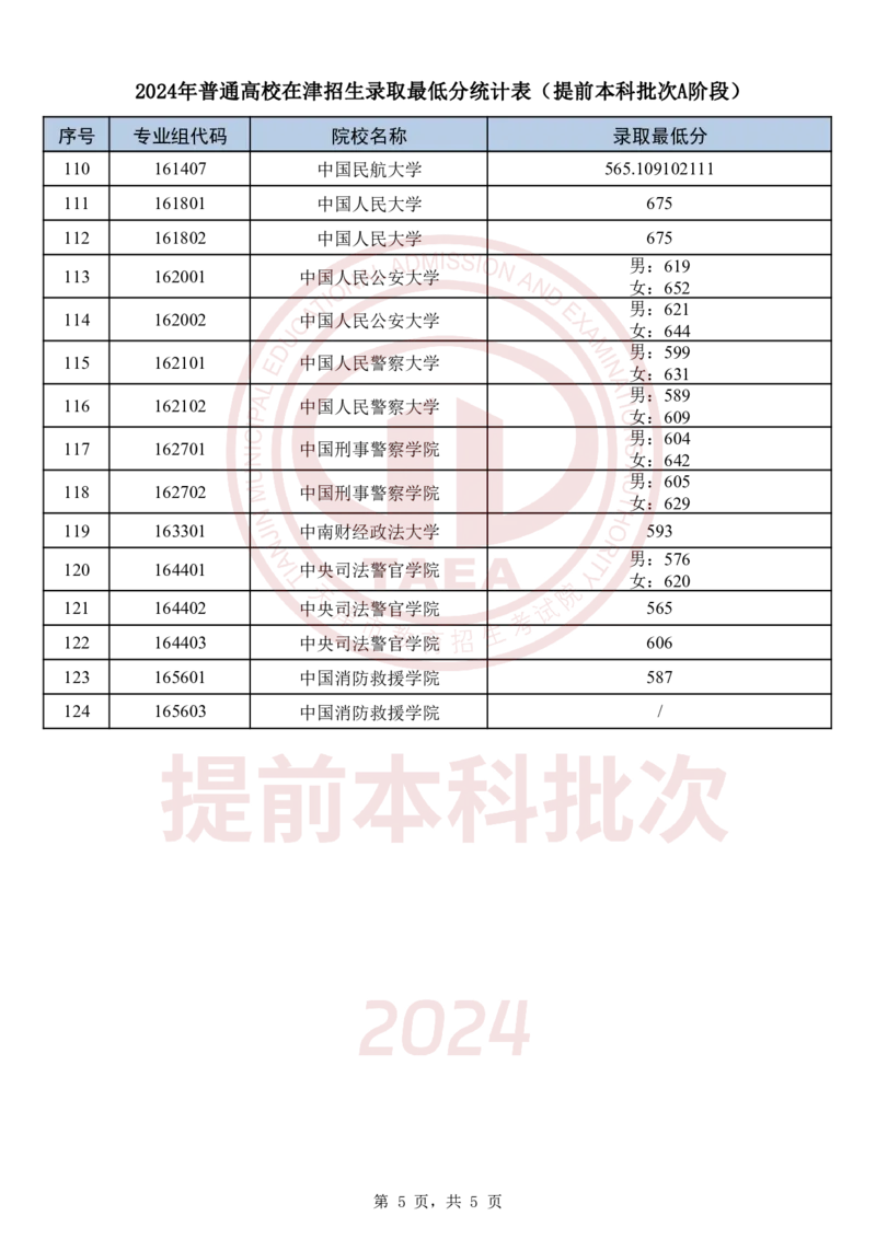 2024年普通高校在津招生录取最低分统计表(提前本科批次A阶段)_2025年4月最新发布2025年《全国31省各地》高考志愿填报（各省高校介绍+各省一分一段表+热门专业+避坑指南）_天津