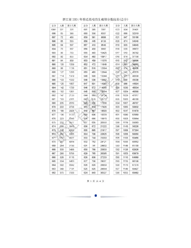 2024浙江一分一段表_2025年4月最新发布2025年《全国31省各地》高考志愿填报（各省高校介绍+各省一分一段表+热门专业+避坑指南）_全国各省一分一段表（23-24年）_浙江