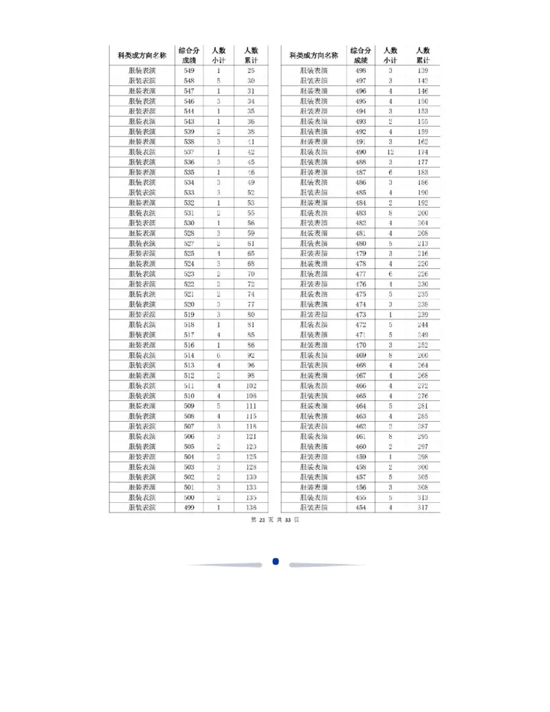 2024浙江一分一段表_2025年4月最新发布2025年《全国31省各地》高考志愿填报（各省高校介绍+各省一分一段表+热门专业+避坑指南）_全国各省一分一段表（23-24年）_浙江