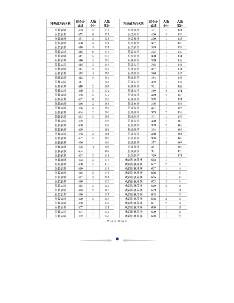 2024浙江一分一段表_2025年4月最新发布2025年《全国31省各地》高考志愿填报（各省高校介绍+各省一分一段表+热门专业+避坑指南）_全国各省一分一段表（23-24年）_浙江