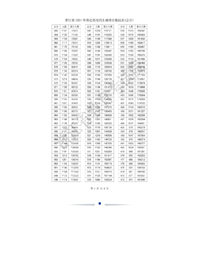 2024浙江一分一段表_2025年4月最新发布2025年《全国31省各地》高考志愿填报（各省高校介绍+各省一分一段表+热门专业+避坑指南）_全国各省一分一段表（23-24年）_浙江