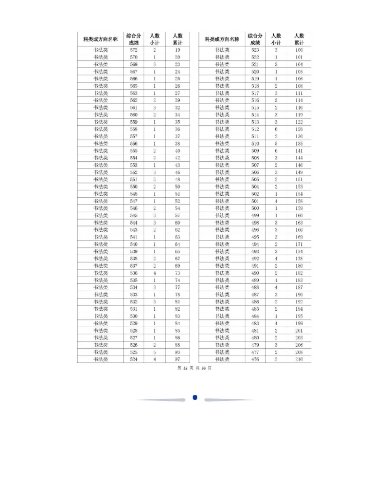 2024浙江一分一段表_2025年4月最新发布2025年《全国31省各地》高考志愿填报（各省高校介绍+各省一分一段表+热门专业+避坑指南）_全国各省一分一段表（23-24年）_浙江