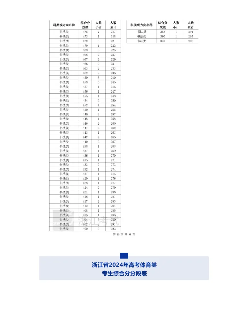 2024浙江一分一段表_2025年4月最新发布2025年《全国31省各地》高考志愿填报（各省高校介绍+各省一分一段表+热门专业+避坑指南）_全国各省一分一段表（23-24年）_浙江