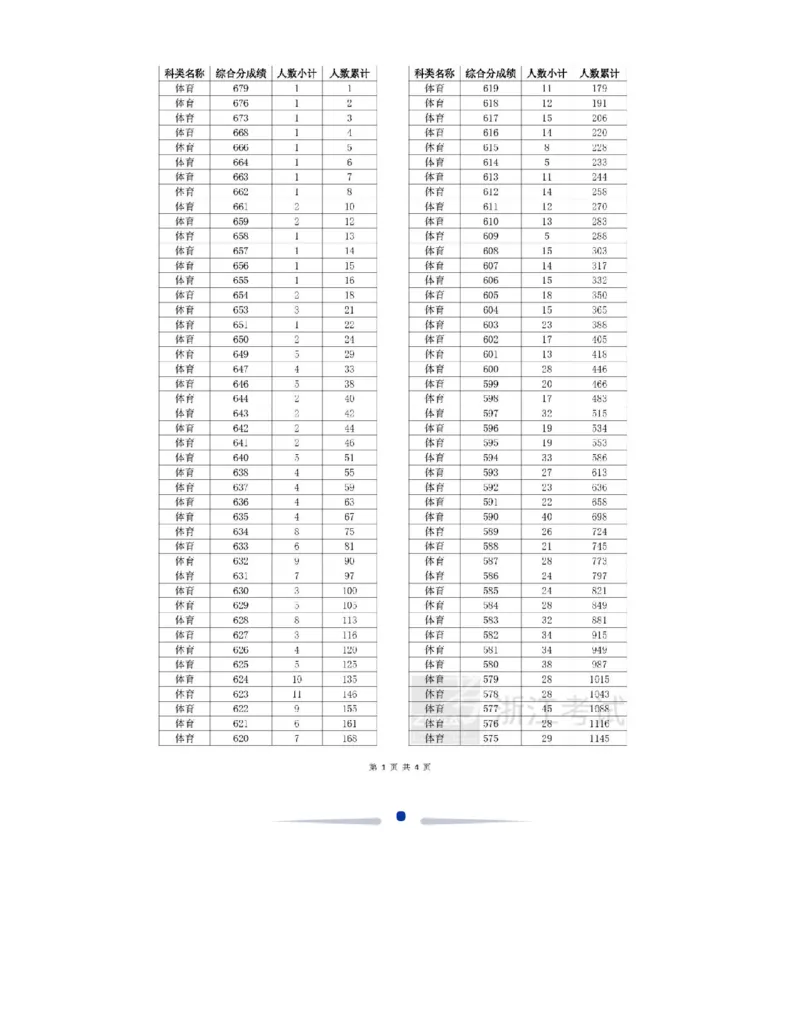 2024浙江一分一段表_2025年4月最新发布2025年《全国31省各地》高考志愿填报（各省高校介绍+各省一分一段表+热门专业+避坑指南）_全国各省一分一段表（23-24年）_浙江