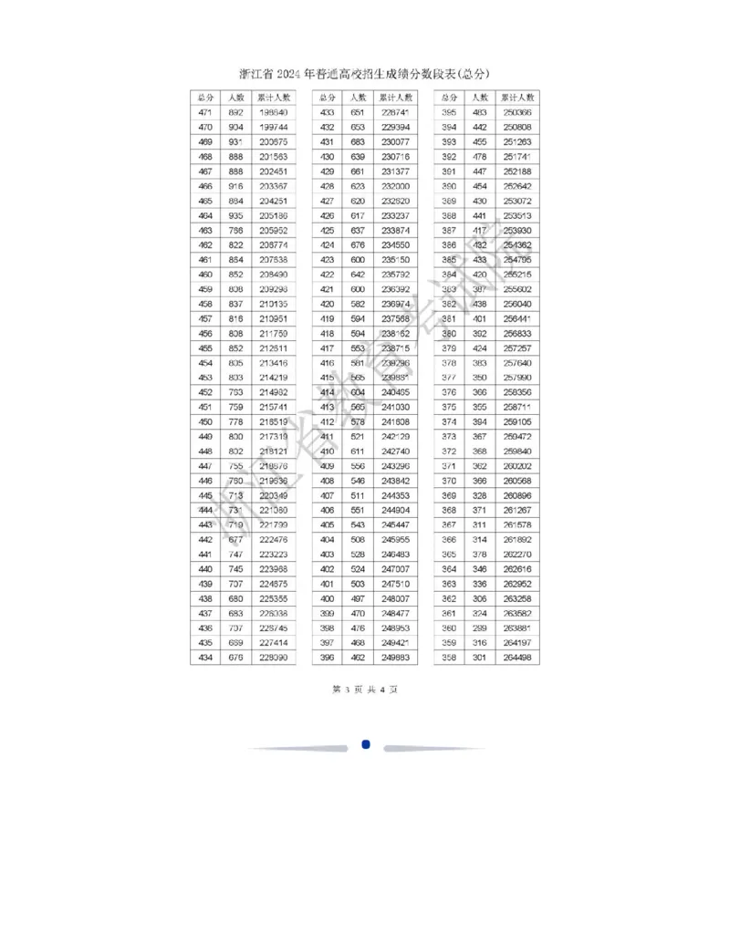 2024浙江一分一段表_2025年4月最新发布2025年《全国31省各地》高考志愿填报（各省高校介绍+各省一分一段表+热门专业+避坑指南）_全国各省一分一段表（23-24年）_浙江