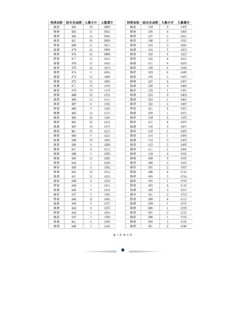 2024浙江一分一段表_2025年4月最新发布2025年《全国31省各地》高考志愿填报（各省高校介绍+各省一分一段表+热门专业+避坑指南）_全国各省一分一段表（23-24年）_浙江