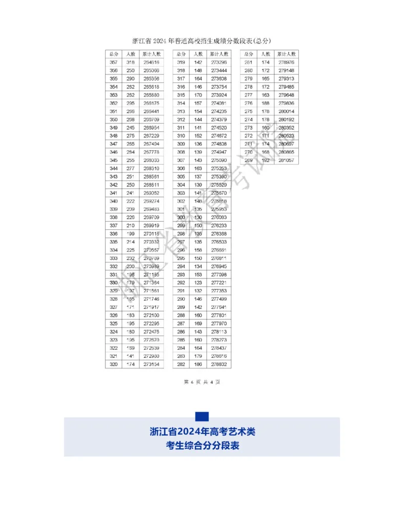 2024浙江一分一段表_2025年4月最新发布2025年《全国31省各地》高考志愿填报（各省高校介绍+各省一分一段表+热门专业+避坑指南）_全国各省一分一段表（23-24年）_浙江