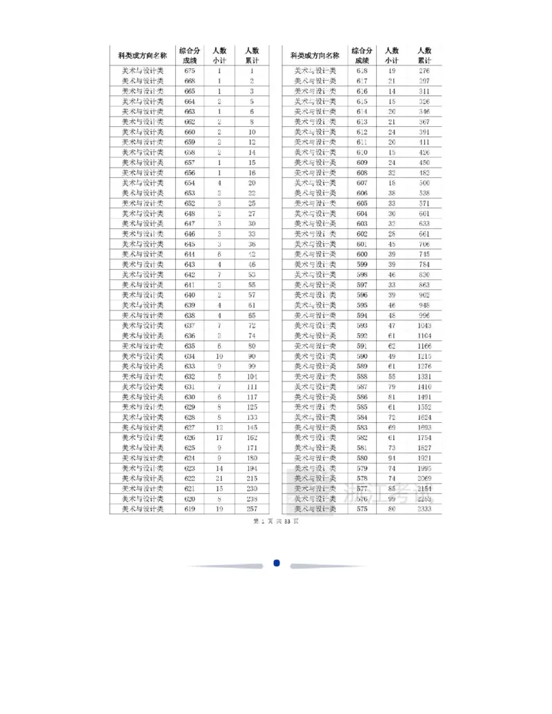 2024浙江一分一段表_2025年4月最新发布2025年《全国31省各地》高考志愿填报（各省高校介绍+各省一分一段表+热门专业+避坑指南）_全国各省一分一段表（23-24年）_浙江