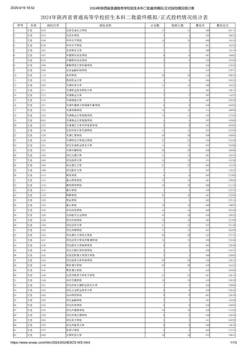 2024年陕西省普通高等学校招生本科二批最终模拟正式投档情况统计表（文史）_全国31省市各大学投档分数线（24年）_陕西