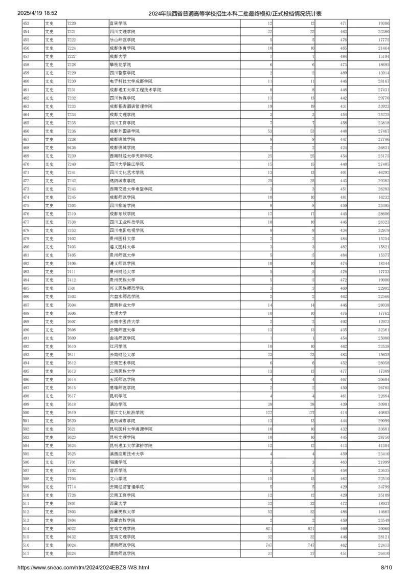 2024年陕西省普通高等学校招生本科二批最终模拟正式投档情况统计表（文史）_全国31省市各大学投档分数线（24年）_陕西