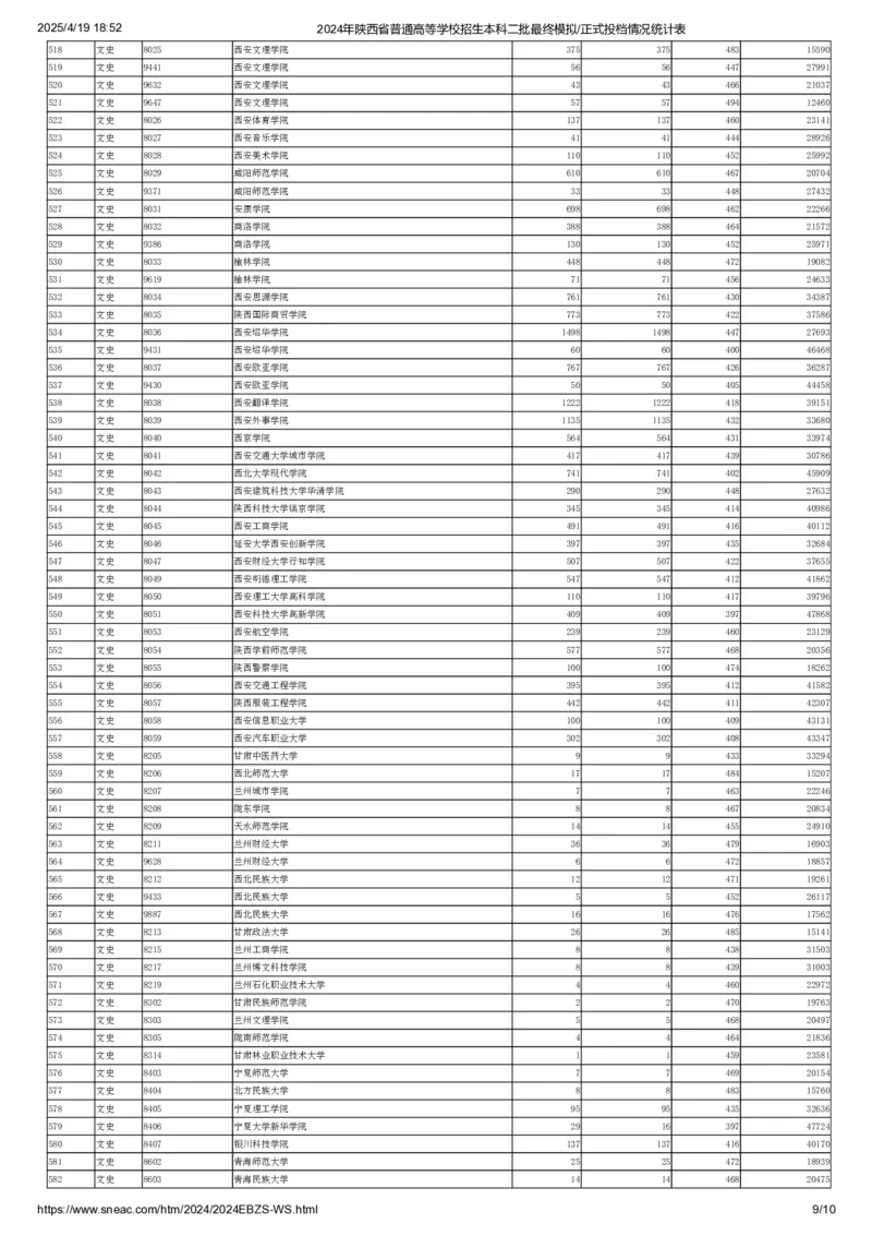 2024年陕西省普通高等学校招生本科二批最终模拟正式投档情况统计表（文史）_全国31省市各大学投档分数线（24年）_陕西