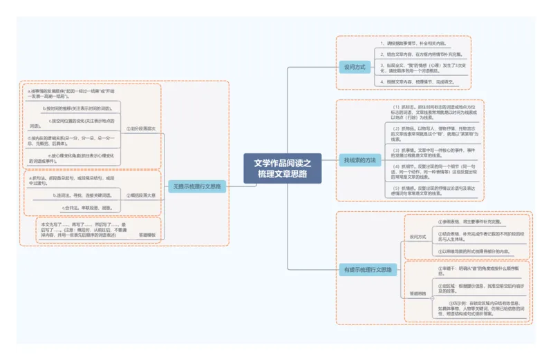 文学作品阅读之梳理文章思路_02中考总复习（2026版更新中）_01-语文-中考总复习_2025年中考资料_2025年中考语文一轮复习知识梳理