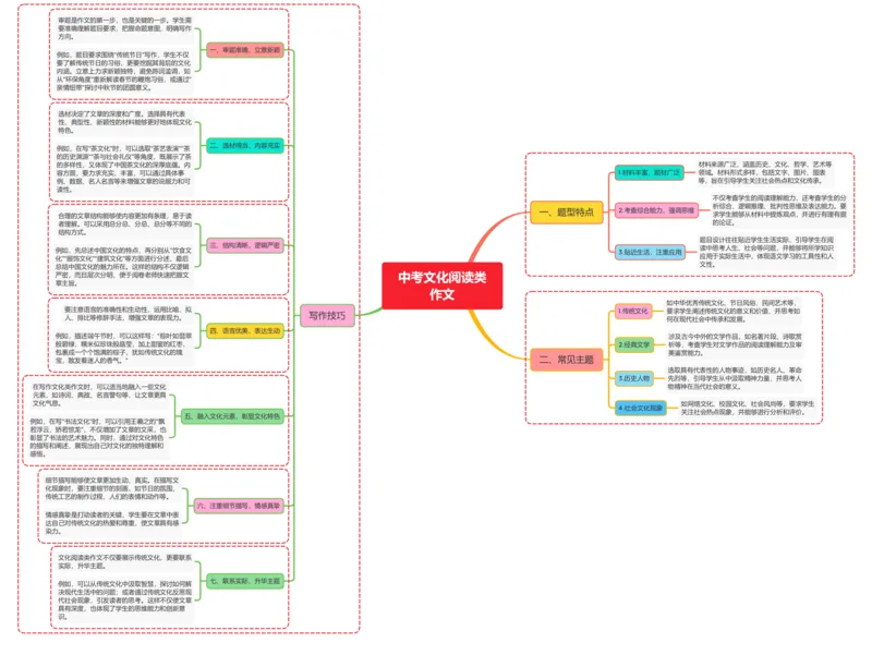 中考文化阅读类作文_02中考总复习（2026版更新中）_01-语文-中考总复习_2025年中考资料_2025年中考语文一轮复习知识梳理