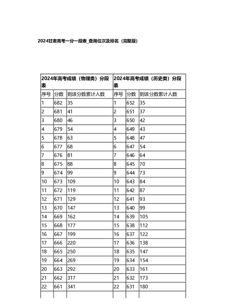 2024甘肃一分一段表_2025年4月最新发布2025年《全国31省各地》高考志愿填报（各省高校介绍+各省一分一段表+热门专业+避坑指南）_全国各省一分一段表（23-24年）_甘肃