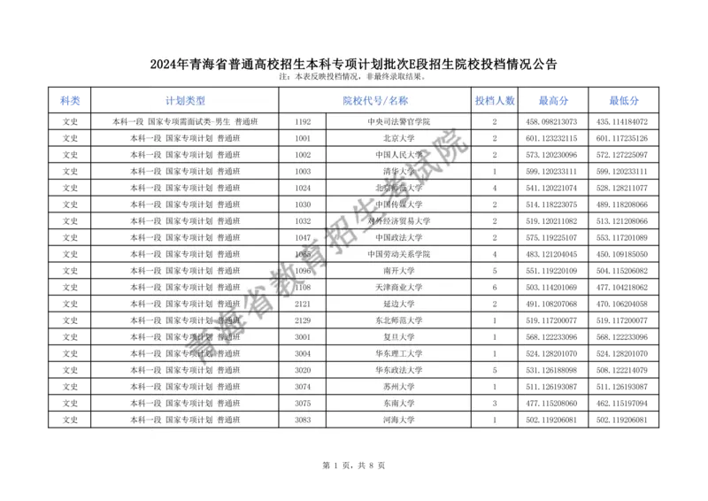 2024年青海省普通高校招生本科专项计划批次E段招生院校投档情况公告（公布版_全国31省市各大学投档分数线（24年）_青海