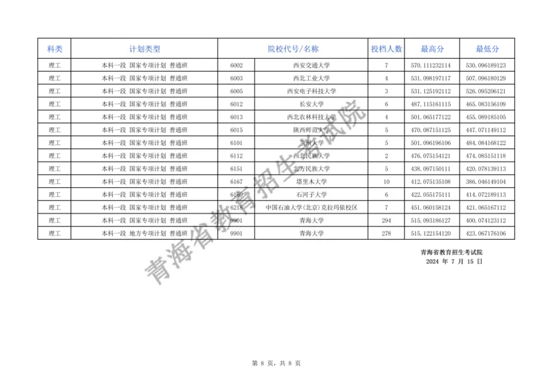 2024年青海省普通高校招生本科专项计划批次E段招生院校投档情况公告（公布版_全国31省市各大学投档分数线（24年）_青海
