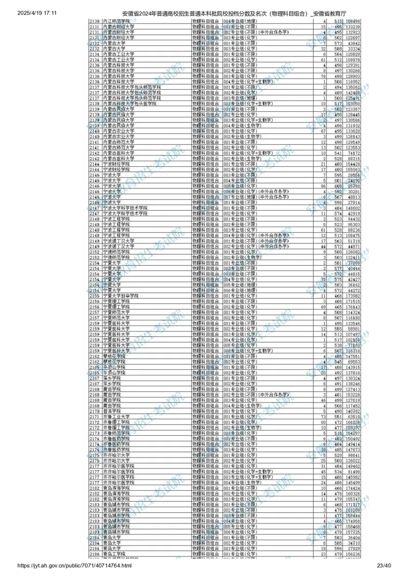 安徽省2024年普通高校招生普通本科批院校投档分数及名次（物理科目组合）_2025年4月最新发布2025年《全国31省各地》高考志愿填报（各省高校介绍+各省一分一段表+热门专业+避坑指南）