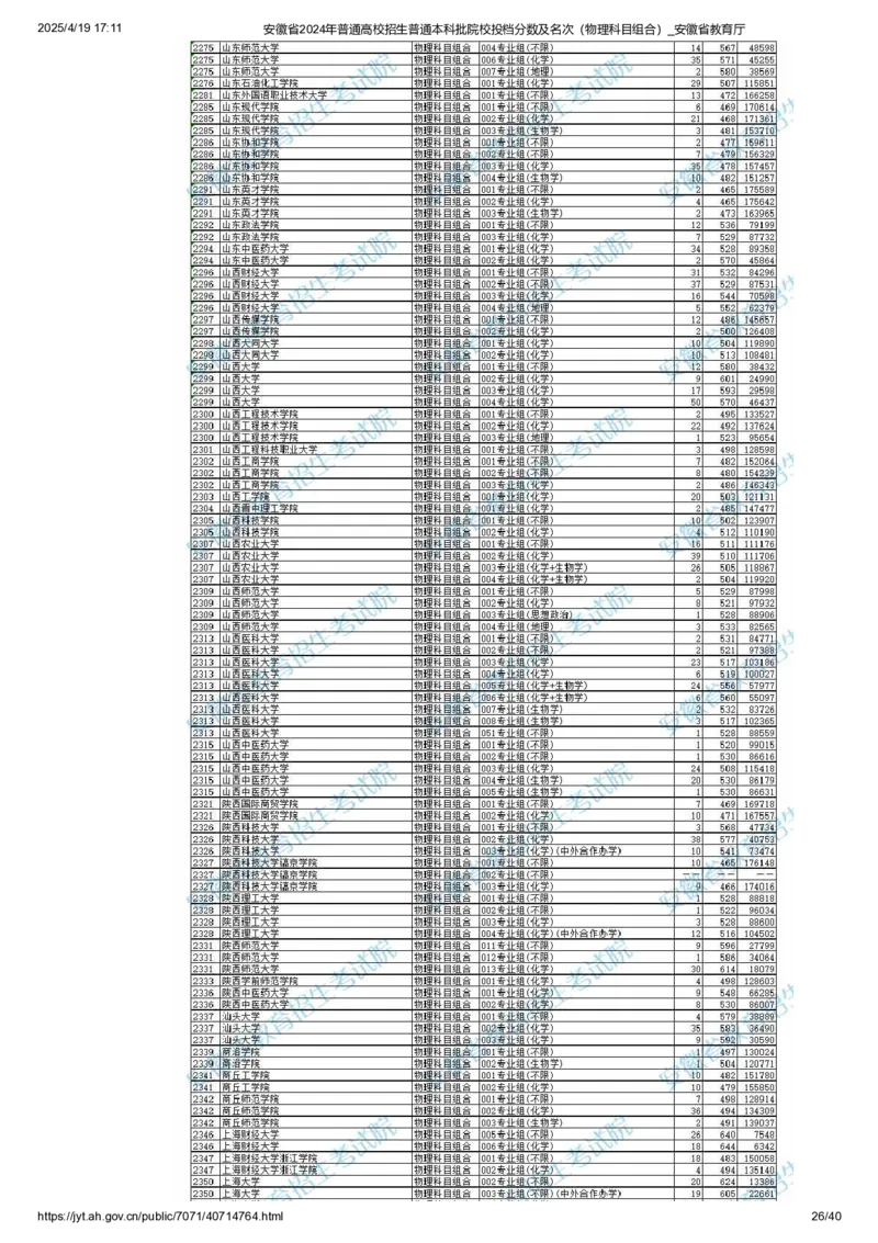 安徽省2024年普通高校招生普通本科批院校投档分数及名次（物理科目组合）_2025年4月最新发布2025年《全国31省各地》高考志愿填报（各省高校介绍+各省一分一段表+热门专业+避坑指南）