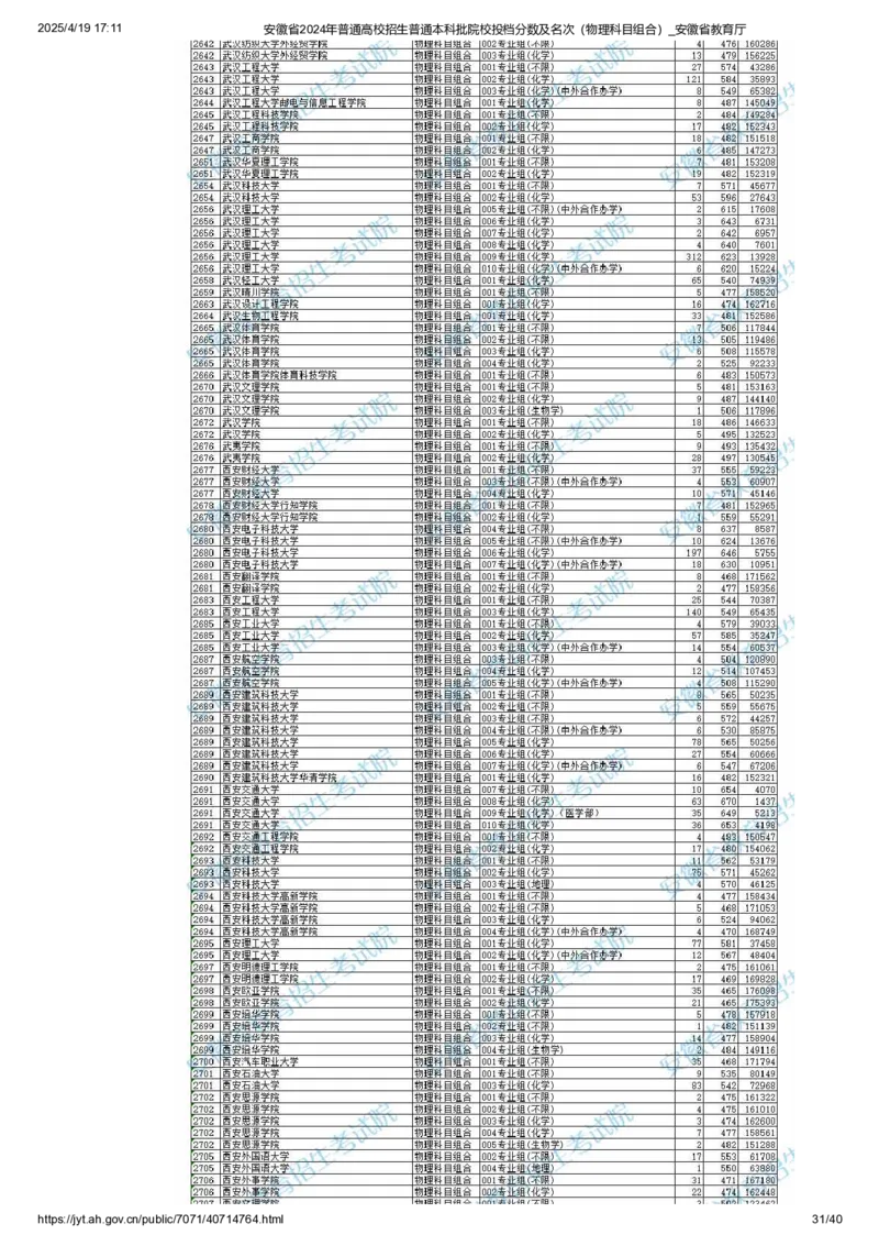 安徽省2024年普通高校招生普通本科批院校投档分数及名次（物理科目组合）_2025年4月最新发布2025年《全国31省各地》高考志愿填报（各省高校介绍+各省一分一段表+热门专业+避坑指南）