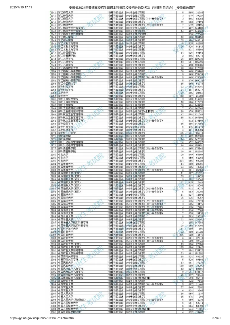 安徽省2024年普通高校招生普通本科批院校投档分数及名次（物理科目组合）_2025年4月最新发布2025年《全国31省各地》高考志愿填报（各省高校介绍+各省一分一段表+热门专业+避坑指南）
