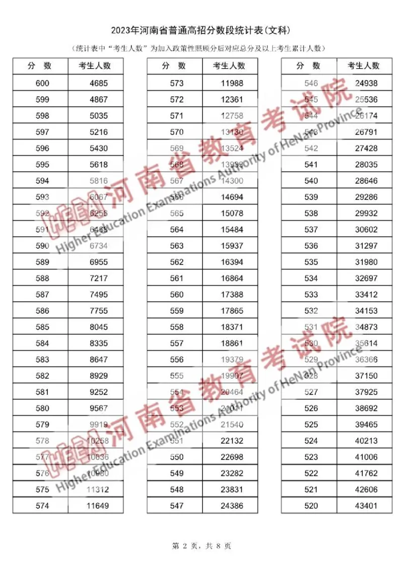 2023年文科_2025年4月最新发布2025年《全国31省各地》高考志愿填报（各省高校介绍+各省一分一段表+热门专业+避坑指南）_全国各省一分一段表（23-24年）_河南