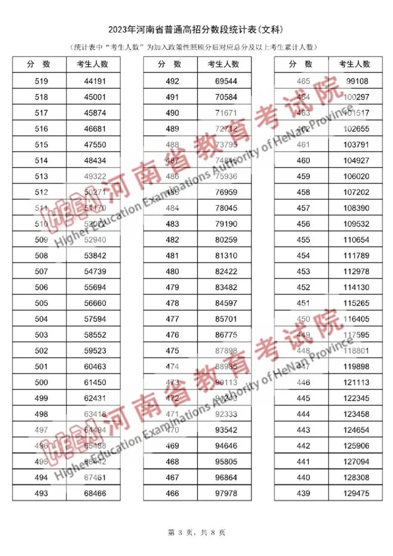 2023年文科_2025年4月最新发布2025年《全国31省各地》高考志愿填报（各省高校介绍+各省一分一段表+热门专业+避坑指南）_全国各省一分一段表（23-24年）_河南