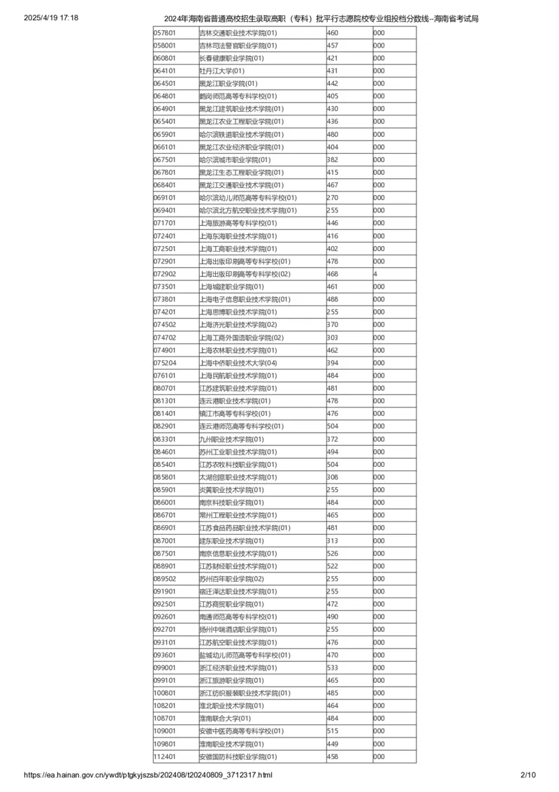 2024年海南省普通高校招生录取高职（专科）批平行志愿院校专业组投档分数线_全国31省市各大学投档分数线（24年）_海南