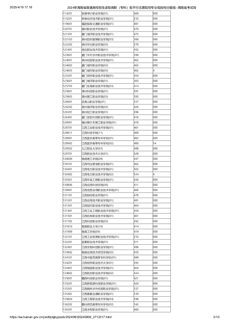 2024年海南省普通高校招生录取高职（专科）批平行志愿院校专业组投档分数线_全国31省市各大学投档分数线（24年）_海南