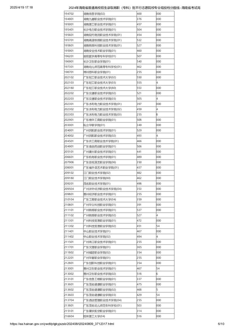 2024年海南省普通高校招生录取高职（专科）批平行志愿院校专业组投档分数线_全国31省市各大学投档分数线（24年）_海南
