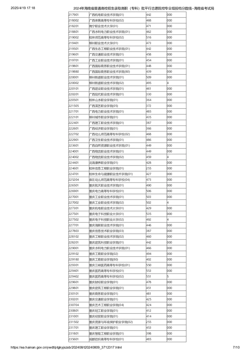 2024年海南省普通高校招生录取高职（专科）批平行志愿院校专业组投档分数线_全国31省市各大学投档分数线（24年）_海南