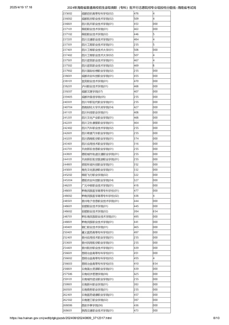 2024年海南省普通高校招生录取高职（专科）批平行志愿院校专业组投档分数线_全国31省市各大学投档分数线（24年）_海南