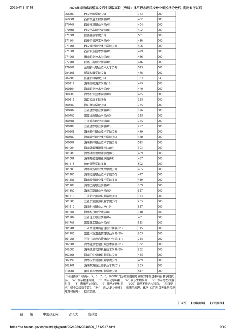 2024年海南省普通高校招生录取高职（专科）批平行志愿院校专业组投档分数线_全国31省市各大学投档分数线（24年）_海南