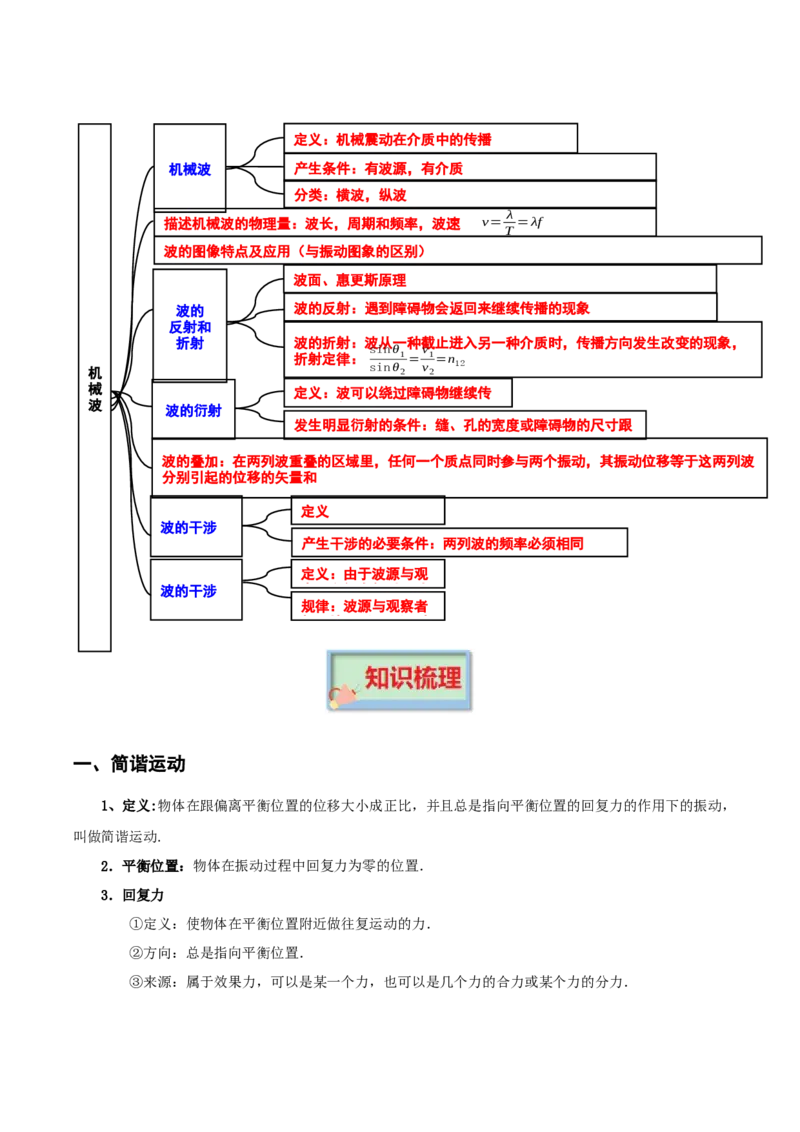 专题15机械振动与机械波-口袋书2023年高考物理必背知识手册_37559308(1)_4.2025物理总复习_2023年新高复习资料_备战2023年高考物理抢分秘籍（新高考专用）