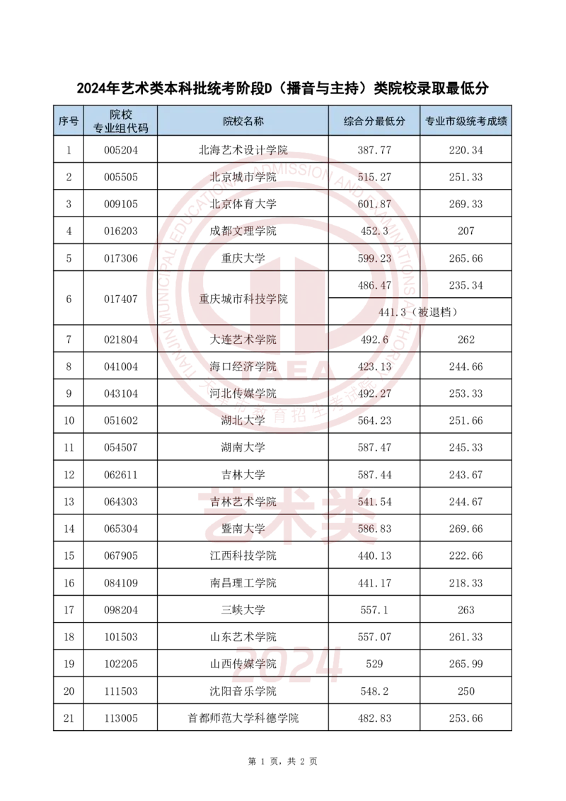 2024年艺术类本科批统考阶段D(播音与主持)类院校录取最低分_2025年4月最新发布2025年《全国31省各地》高考志愿填报（各省高校介绍+各省一分一段表+热门专业+避坑指南）_天津