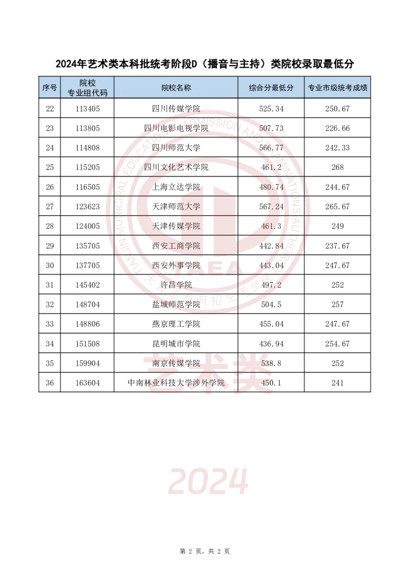 2024年艺术类本科批统考阶段D(播音与主持)类院校录取最低分_2025年4月最新发布2025年《全国31省各地》高考志愿填报（各省高校介绍+各省一分一段表+热门专业+避坑指南）_天津