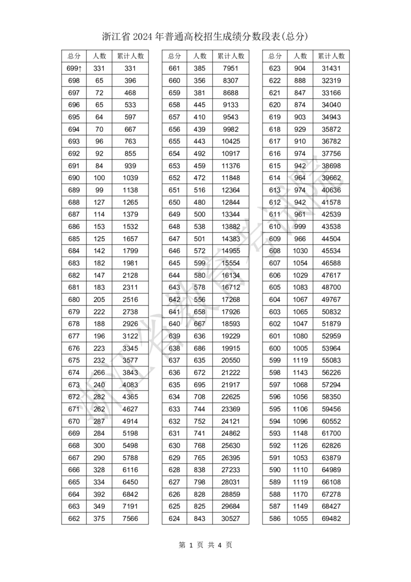 浙江省2024年普通高校招生成绩分数段表（总分）_2025年4月最新发布2025年《全国31省各地》高考志愿填报（各省高校介绍+各省一分一段表+热门专业+避坑指南）_浙江