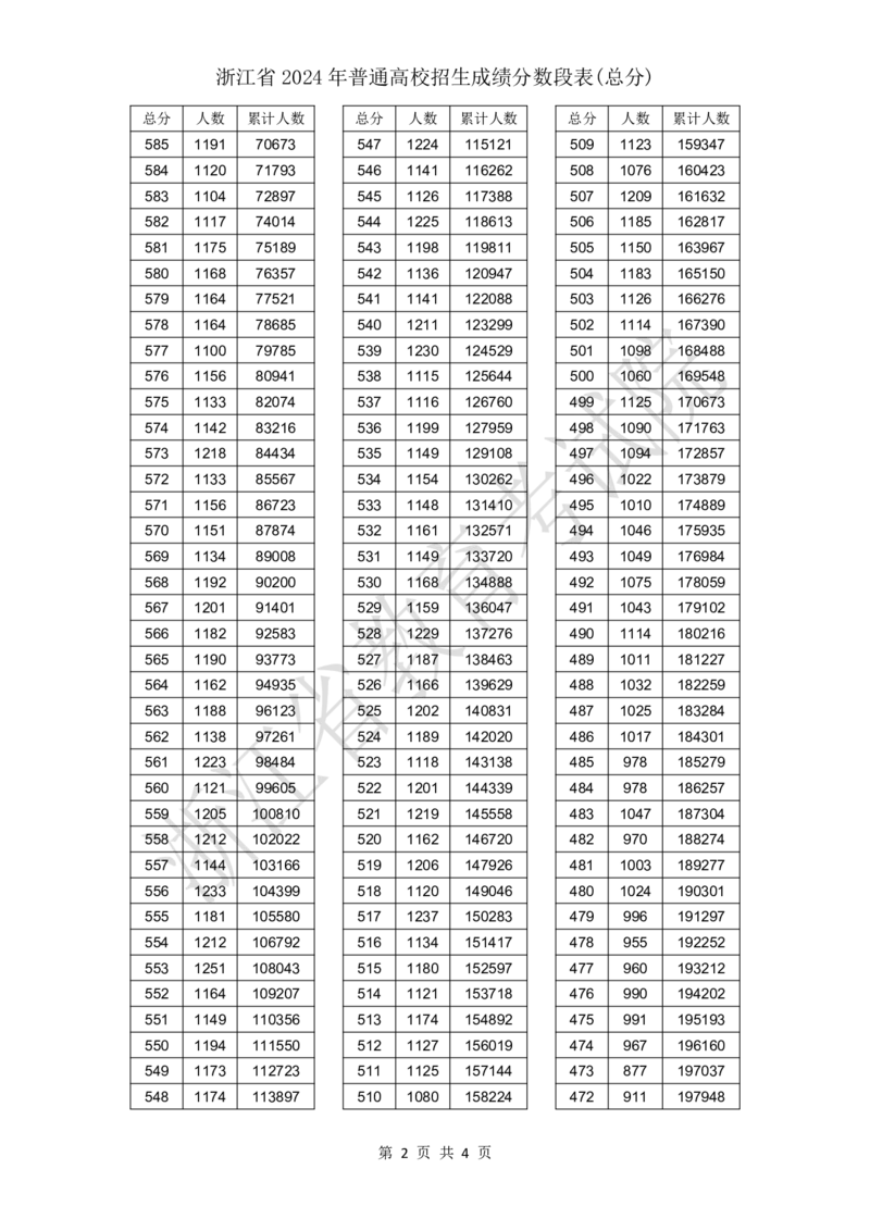浙江省2024年普通高校招生成绩分数段表（总分）_2025年4月最新发布2025年《全国31省各地》高考志愿填报（各省高校介绍+各省一分一段表+热门专业+避坑指南）_浙江