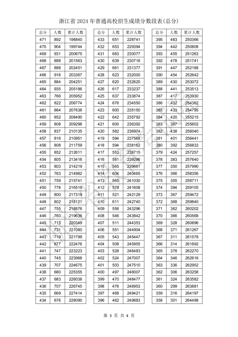 浙江省2024年普通高校招生成绩分数段表（总分）_2025年4月最新发布2025年《全国31省各地》高考志愿填报（各省高校介绍+各省一分一段表+热门专业+避坑指南）_浙江