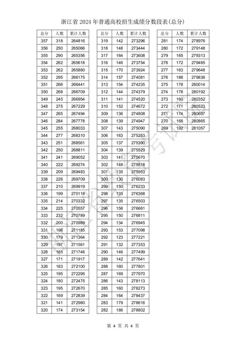浙江省2024年普通高校招生成绩分数段表（总分）_2025年4月最新发布2025年《全国31省各地》高考志愿填报（各省高校介绍+各省一分一段表+热门专业+避坑指南）_浙江