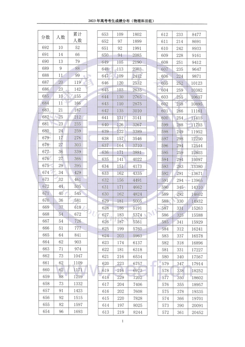 2023年福建一分一段_2025年4月最新发布2025年《全国31省各地》高考志愿填报（各省高校介绍+各省一分一段表+热门专业+避坑指南）_全国各省一分一段表（23-24年）_福建